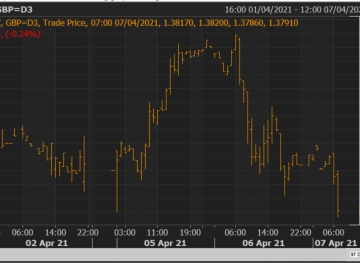 GBP/USD  Giảm qua 1.38 xuống mức thấp nhất kể từ ngày 1 tháng 4