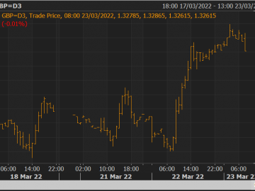 GBP/USD  Giảm xuống 1.3260 sau khi tăng nhanh do chỉ số CPI của Anh