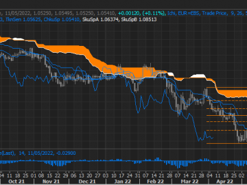 EUR/USD nhà giao dịch cẩn thận với sự sụt giảm, biểu đồ ngày đang rất giảm