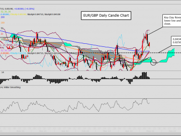 EUR/GBP Rủi ro kh tín hiệu của phe gấu trở nên mạnh mẽ