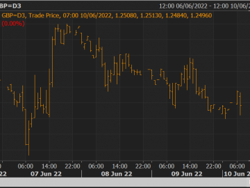 GBP/USD Gần đạt mức thấp nhất trong ba ngày trước khi có dữ liệu lạm phát của Hoa Kỳ