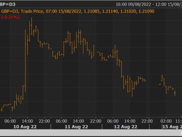 GBP/USD Giá USD thấp nhất hôm thứ sáu và đầu tuần với một khởi đầu tích cực