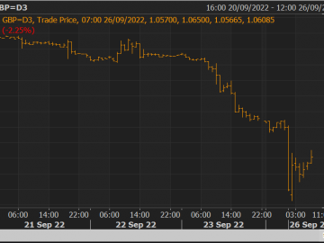 GBP/USD Thấp hơn mức cơ bản hôm thứ sáu sau khi Châu Á lao dốc xuống 1.0327