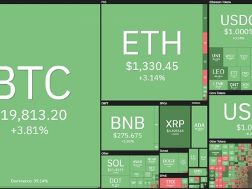 Bitcoin rũ bỏ tin tức CPI Mỹ, áp sát mốc 20.000 USD
