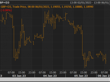 GBP/USD Giảm xuống mức thấp nhất trong 6 tuần do giá nhà ở Anh giảm