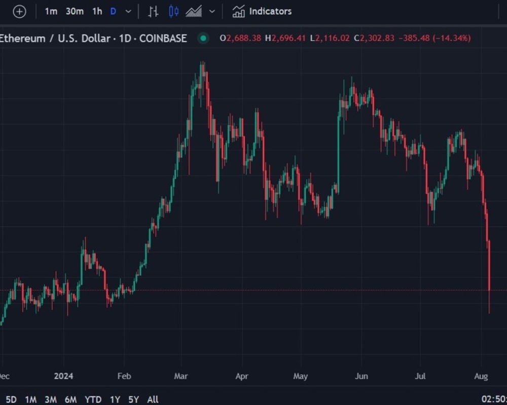 Cập nhật tiền điện tử - BTC dao động trên 53.000 đô la Mỹ, ETH chỉ trên 2.280 đô la Mỹ